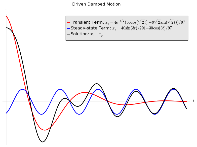 Driven Damped
Motion