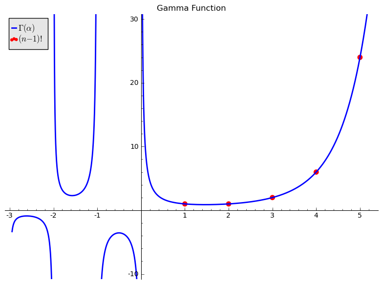 Plot of Gamma Function