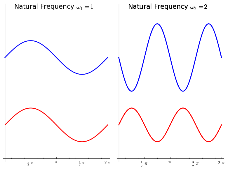 Natural
Frequencies