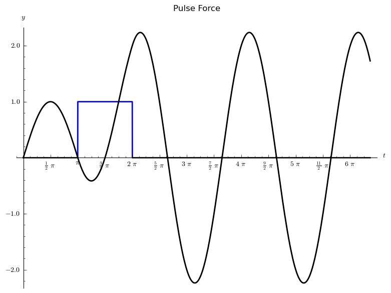 Pulse Harmonic Motion