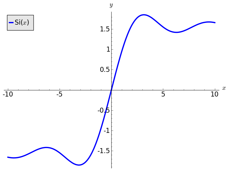 Graph of Si(x)